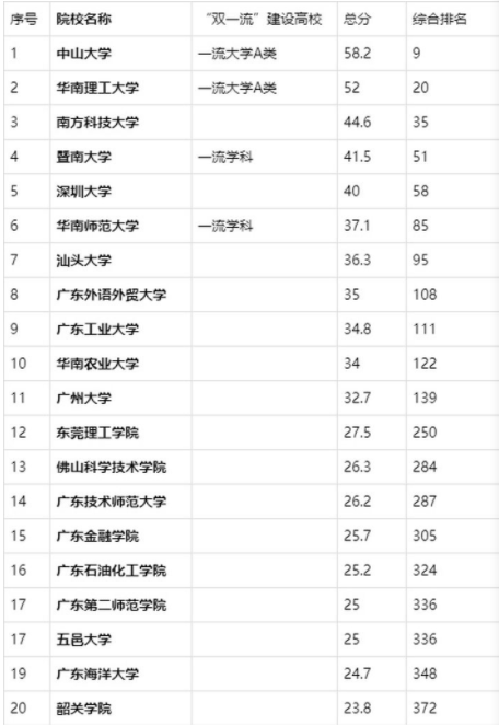 广东: 前20所大学排名, 分为5个层次! 华工工科强、暨大文科强!