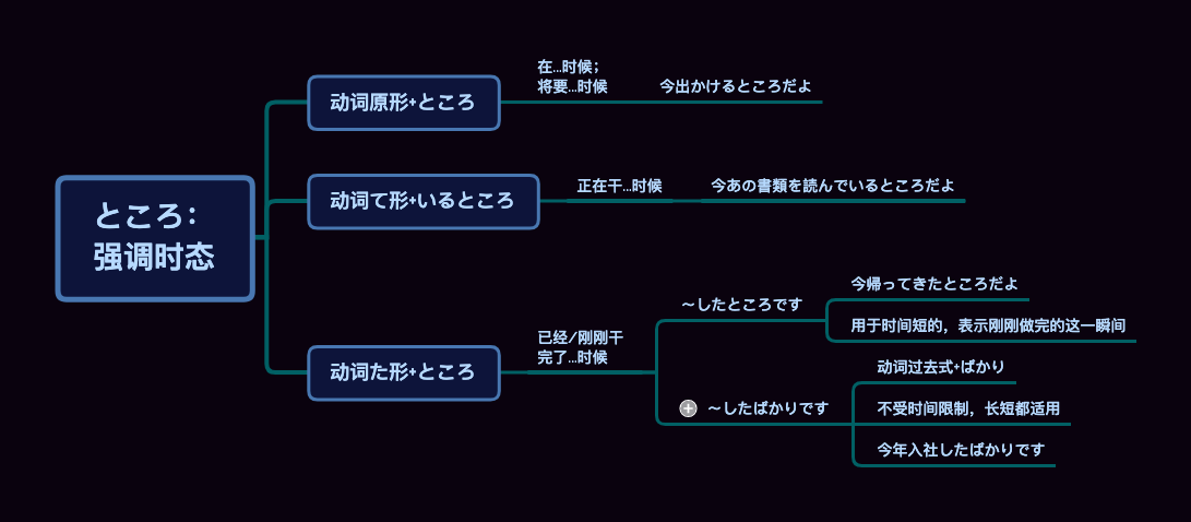 日语中特别强调时态用法的语法ところ