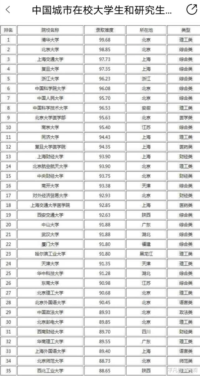 国内大学考研难度排行榜, 武大、华科跌出前二十