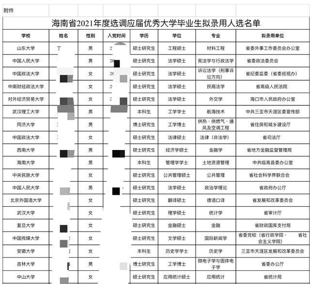 海南省2021年选调190人, 清北虽吃香, 但海南大学仍“一枝独秀”