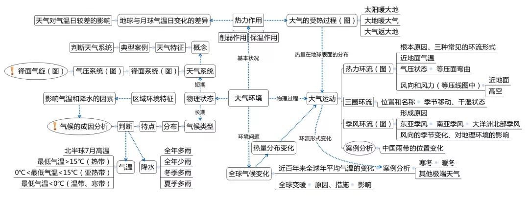 2022高三一轮复习必读: 高考地理复习10大专题结构图