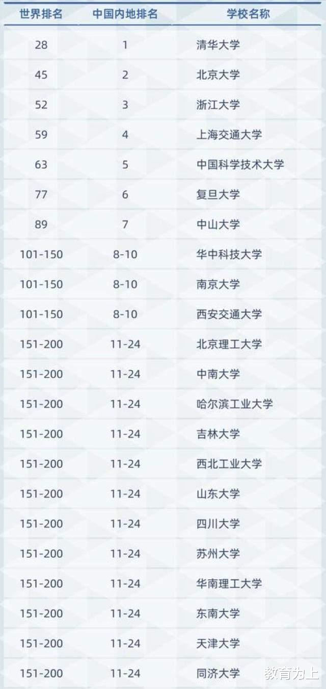 2021年中国高校学术157强排名: 中山大学进入前10, 苏大表现优异