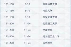 2021年中国高校学术157强排名: 中山大学进入前10, 苏大表现优异
