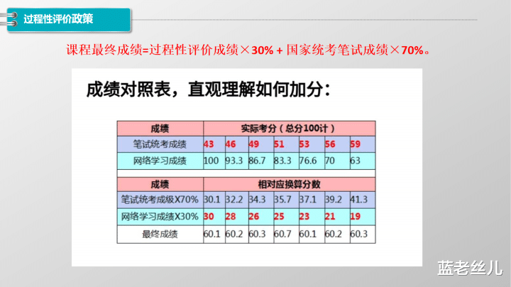 自考通过机构报名可以加分? 要报班吗? 费用是多少?