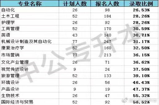 2022年报考武汉轻工大学, 竞争压力有多大?