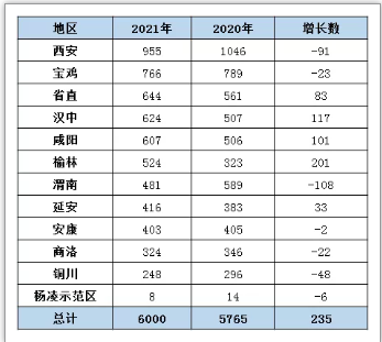 陕西省考个地市招录人数是多少