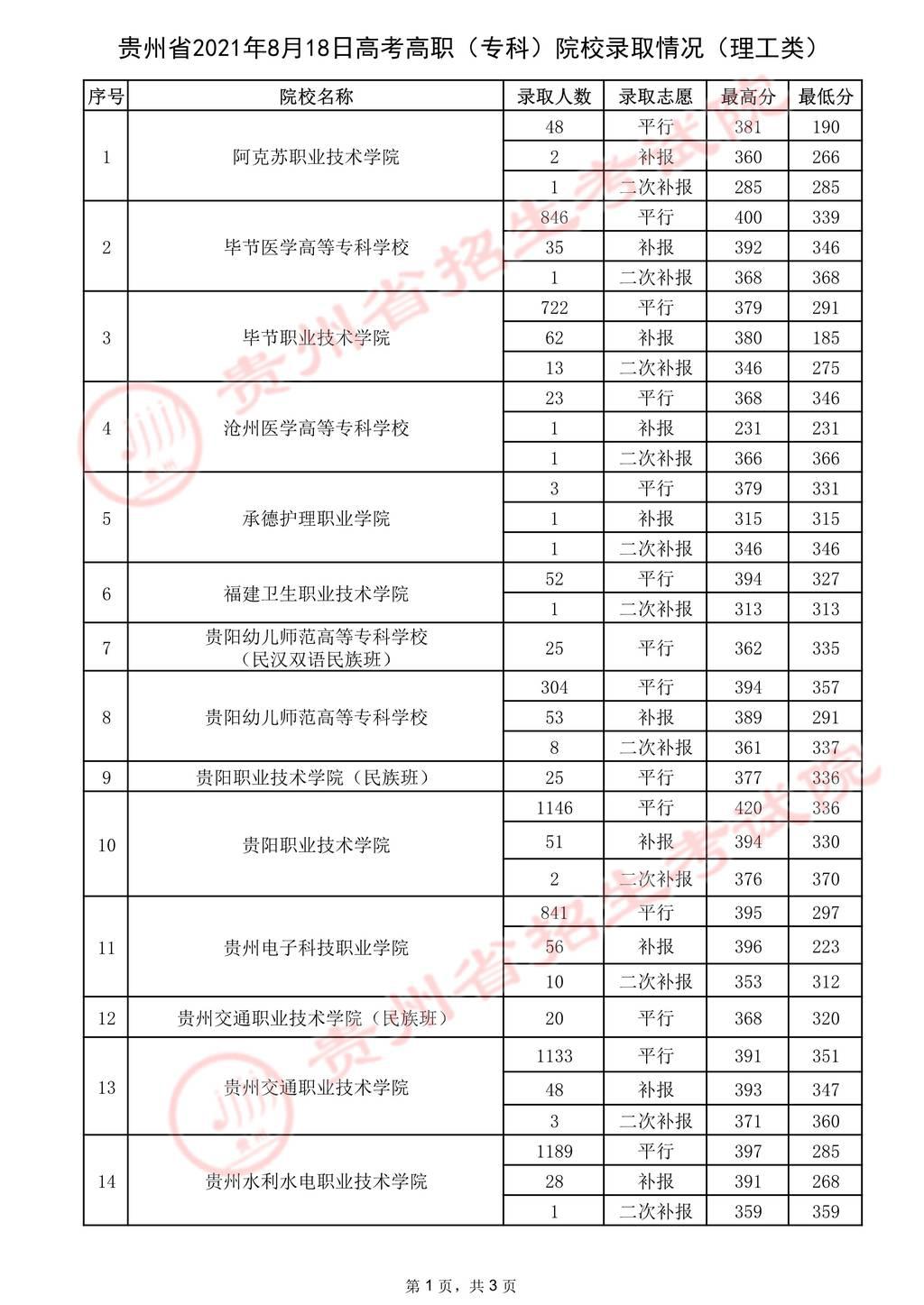 高职（专科）理工、文史类录取情况