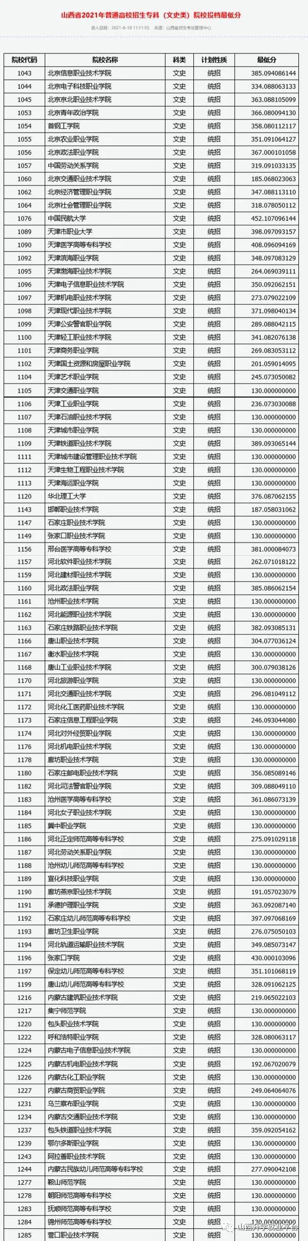 重磅! 专科(文史类)院校投档最低分及排序