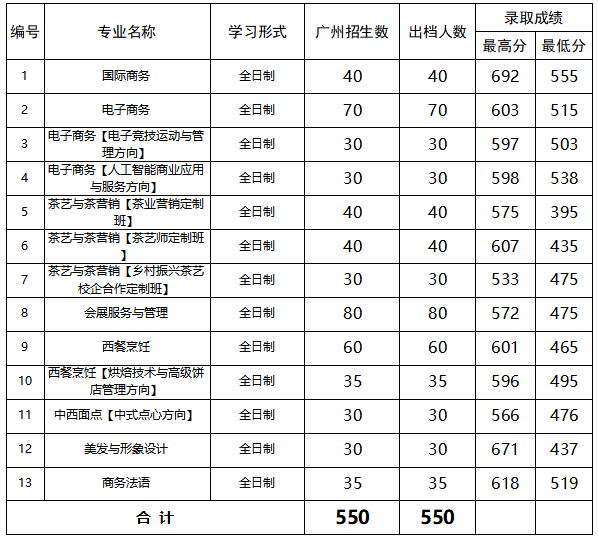 祝贺 | 广州旅商中考第四批次志愿网录依旧满档, 最高分692分!