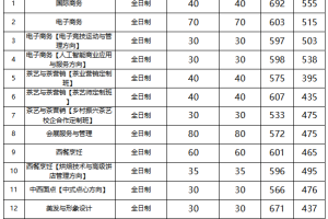 祝贺 | 广州旅商中考第四批次志愿网录依旧满档, 最高分692分!