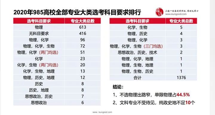 
分科3+1+2怎么选比较好?