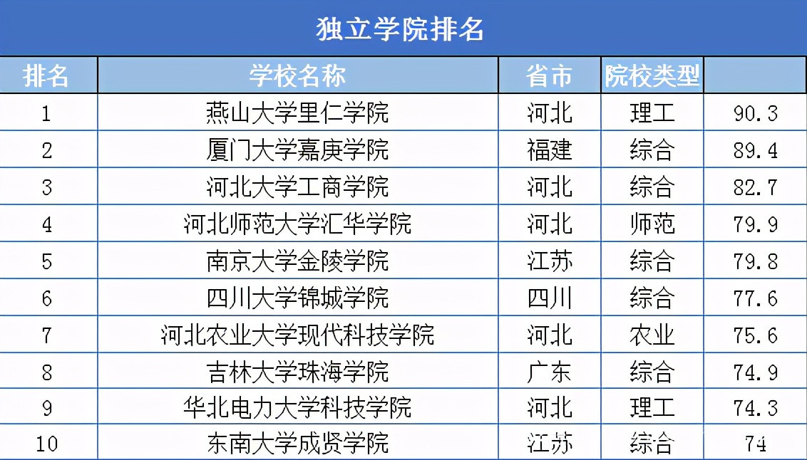 民办大学、独立院校怎么选? 2021年最好的民办大学、独立院校前10