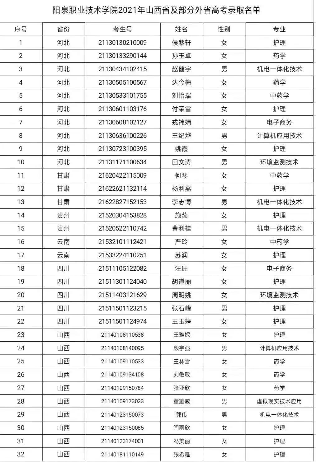 阳泉职业技术学院2021年山西省及部分外省高考录取名单