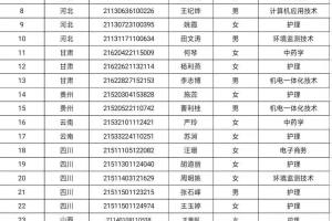 阳泉职业技术学院2021年山西省及部分外省高考录取名单