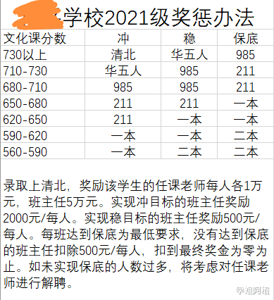 安徽省某私立高中的奖惩办法, 达不到要求就被辞退