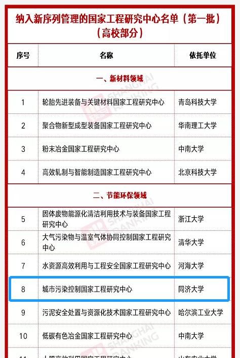 首批国家新序列工程中心,全国高校仅11家,2所非211引关注