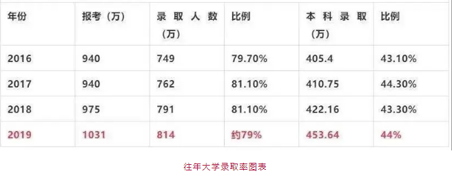 今年高考共有205万人落榜, 这3类高中生, 正在被世界悄悄惩罚