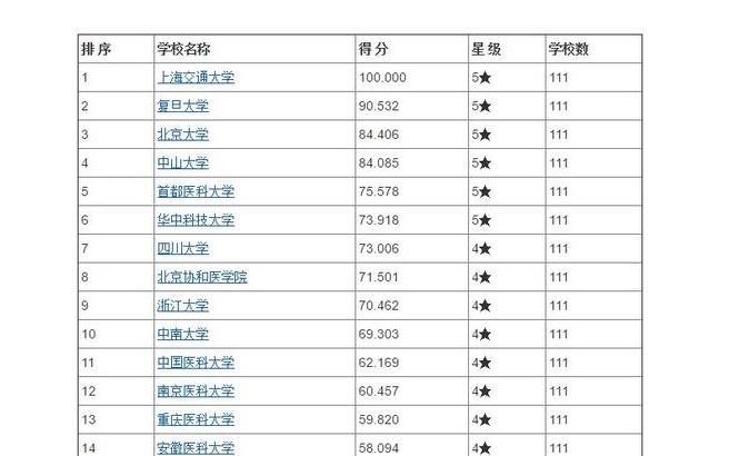 2021年“医学实力”高校排行, 协和医学院仅排第八, 第一实至名归