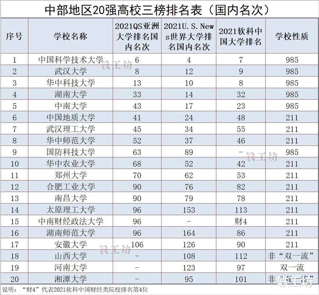 中部地区知名大学“巅峰对决”: 第1名毫无争议, 谁排第2不好说