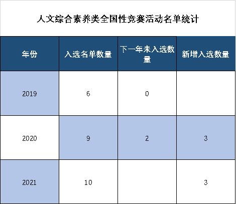 教育部出台文件: 给全国性竞赛戴上紧箍! 竞赛管理做加减法!