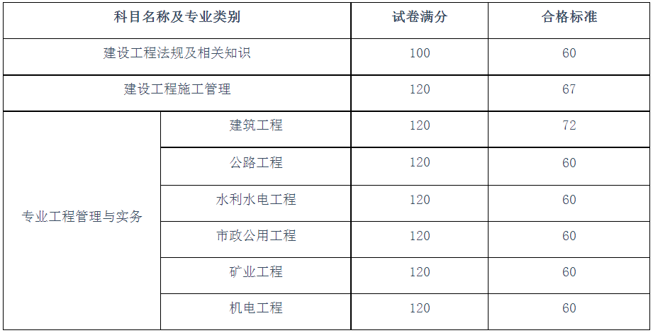 又一省: 二级建造师考试合格标准已公布, 合格分数上调