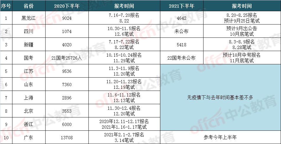 十大“省考”下半年报名时间出炉, 超六万个岗位等你报