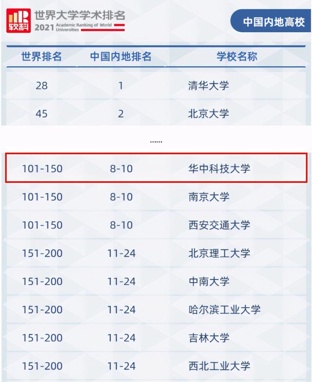 这个权威大学排名，华中科技大学排名全国第8，实力强劲