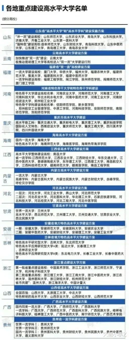 全国各省高水平大学建设名单一览!