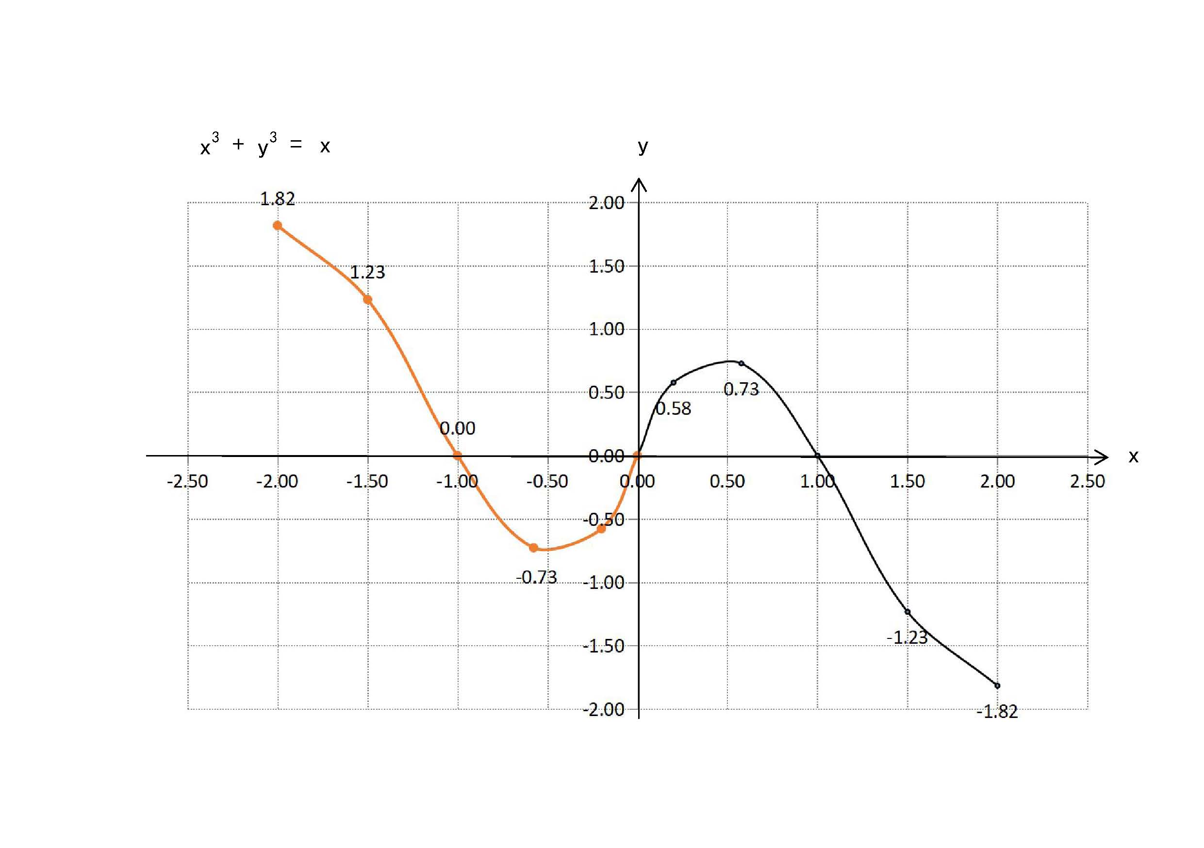 曲线x^3+y^3=1的主要性质