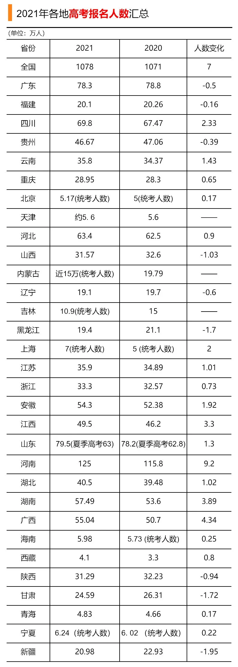 2021年各省高考本科录取率公布! 这个地方竟然高达70%