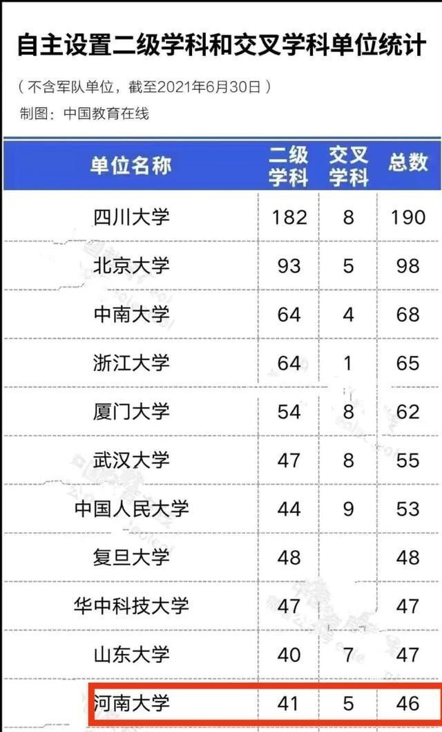 教育部公布455所高校自设二级学科和交叉学科, 河南14所, 河大最多