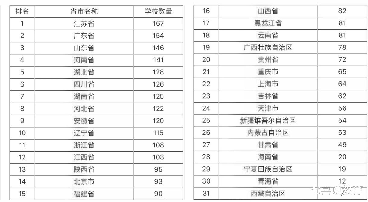 我国各省大学数量排名来了, 山东、河南竟超越北京、湖北、陕西