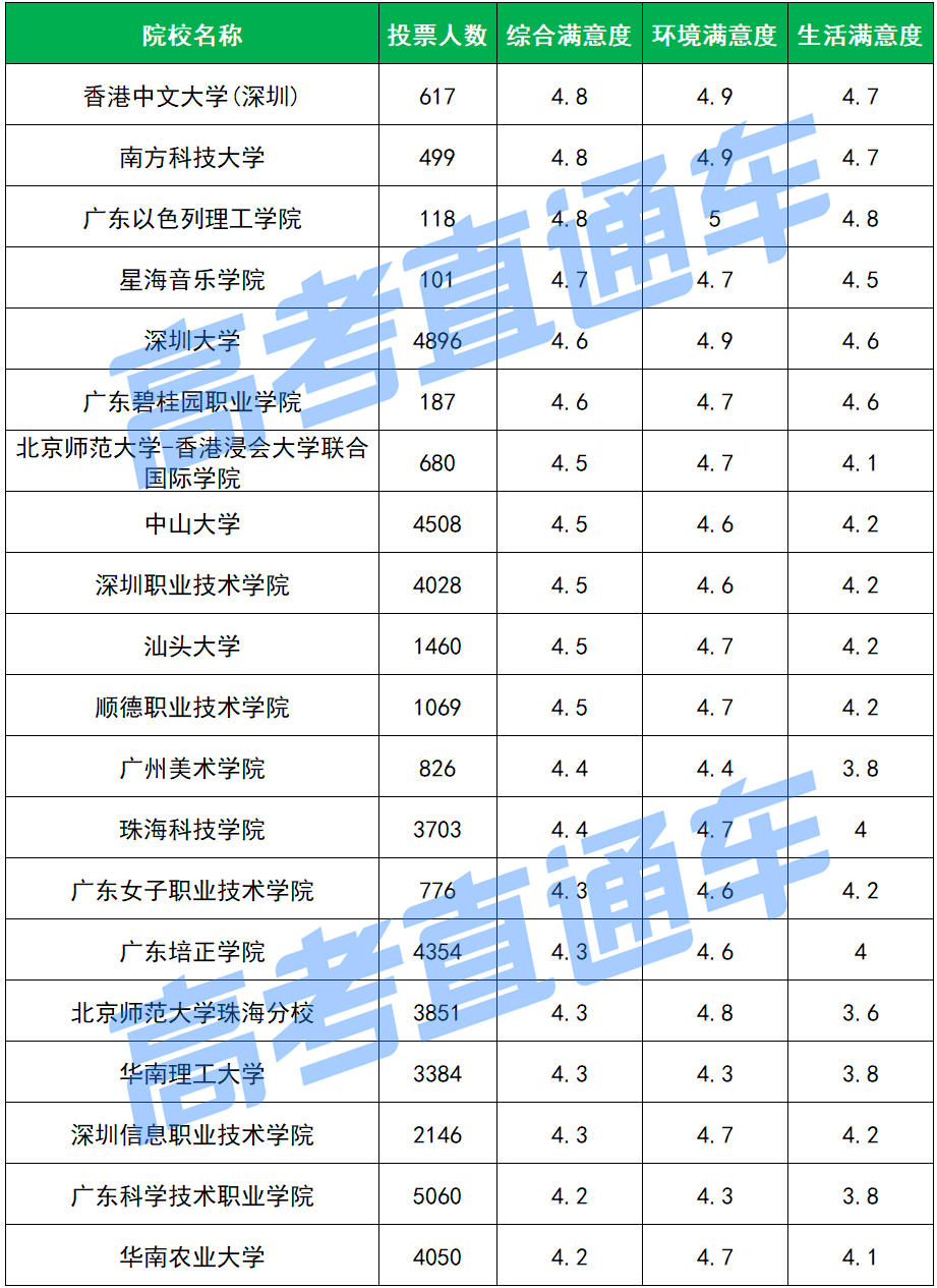 实名票选！全国考生最满意大学名单最新出炉，你今年报了哪所？