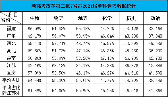 八省采取“新高考”模式, 高考成绩出来后, 哪个省份过本科线多?