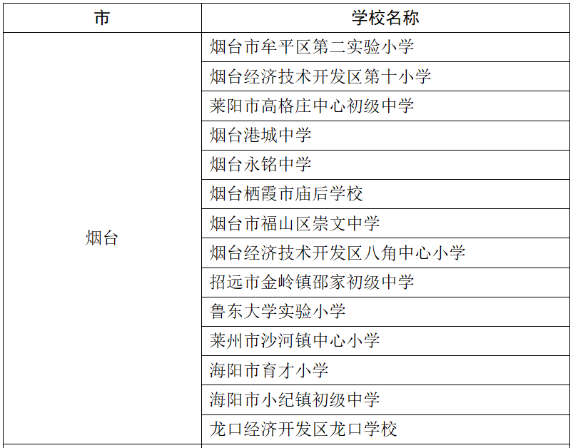 烟台这些区域、学校入选!