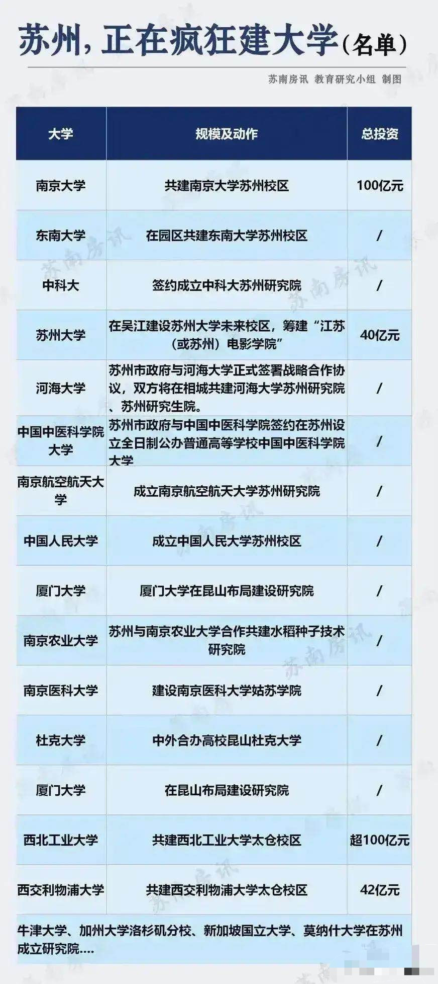 苏州正在疯狂建大学