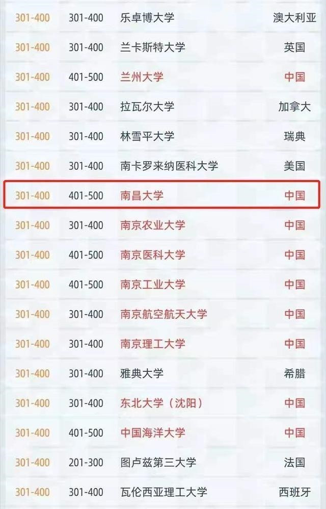 世界大学学术排名大幅上升, 比肩部分985大学, 南昌大学又进步啦