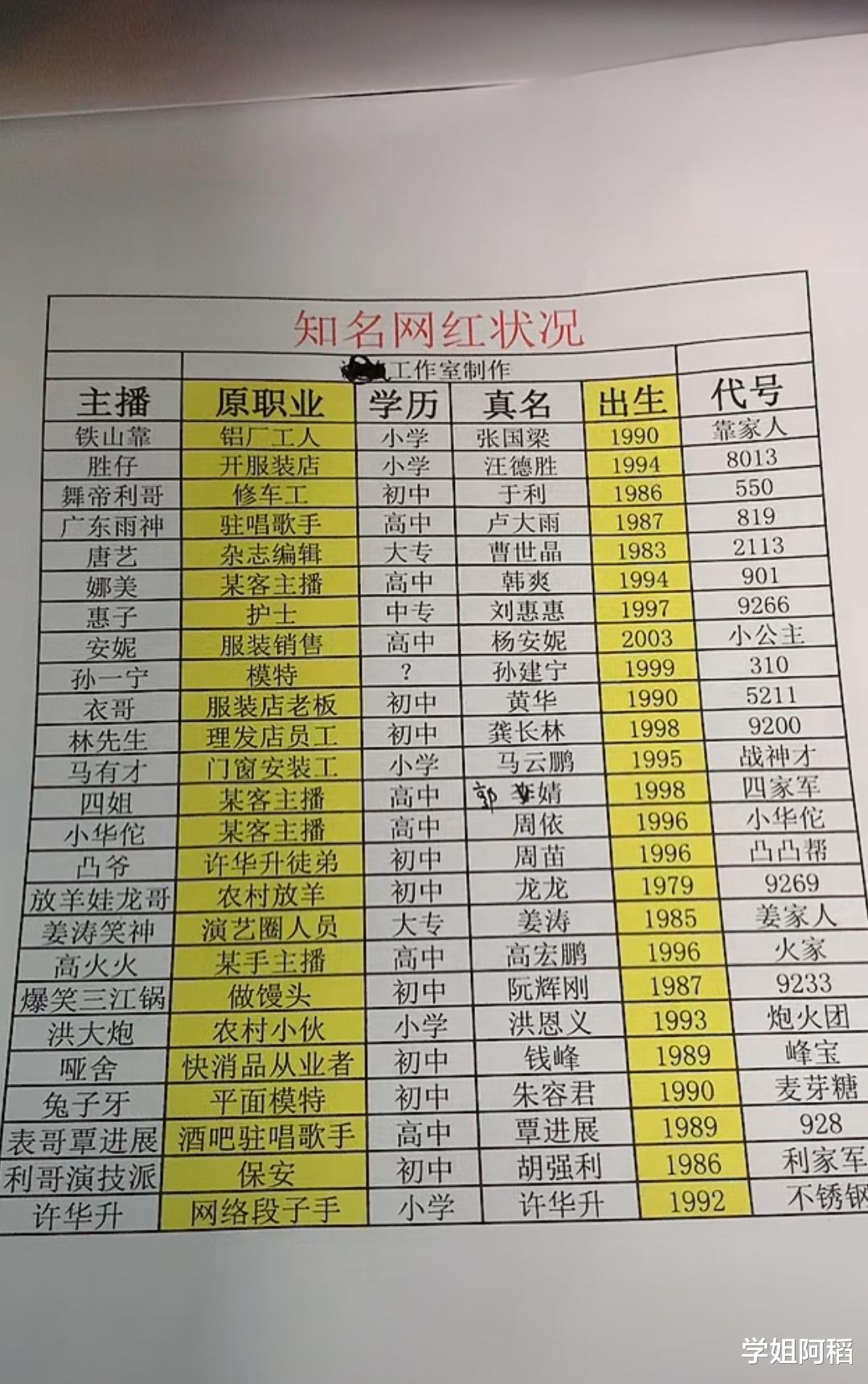 知名网红学历情况, 大多刚完成九年义务教育