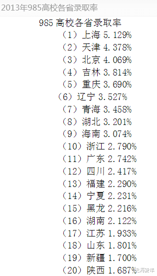 9年985、211大学录取率榜单! 2021年大变脸, 青海省排名第1!