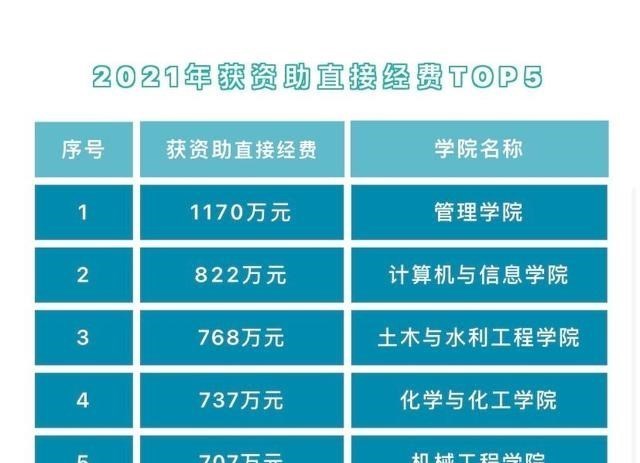 远超安徽大学! 如何评价合肥工大拿下164项自然基金项目?