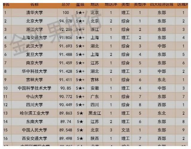 培养人才是最重要的使命，今年最新的大学排名，学生们要慎重选择