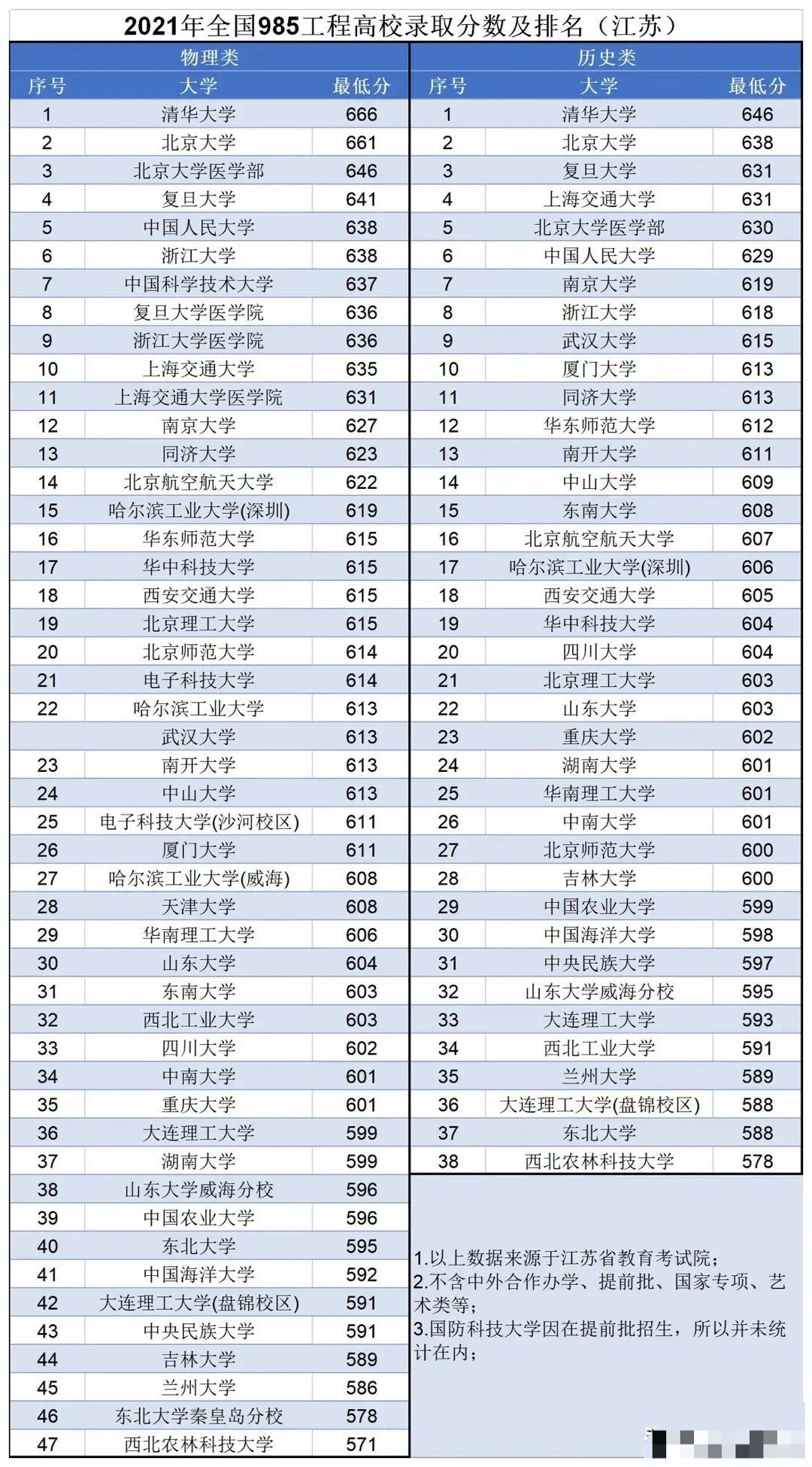 江苏985大学录取分数线: 清华领跑, 西安交大第18, 西北农林科技大学最低