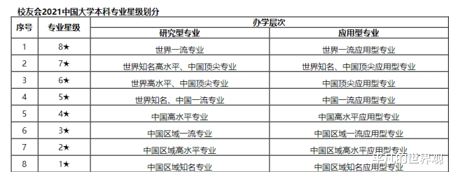 中国大学本科专业星级划分, 最低一星级(1★), 最高八星级(8★)