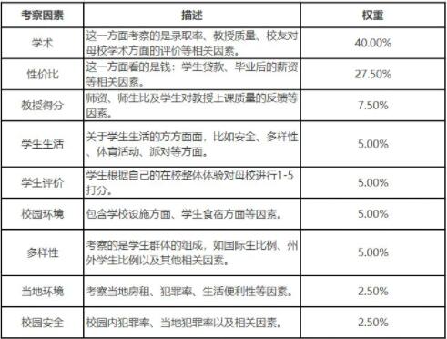 2022年最佳美国大学排名TOP100!