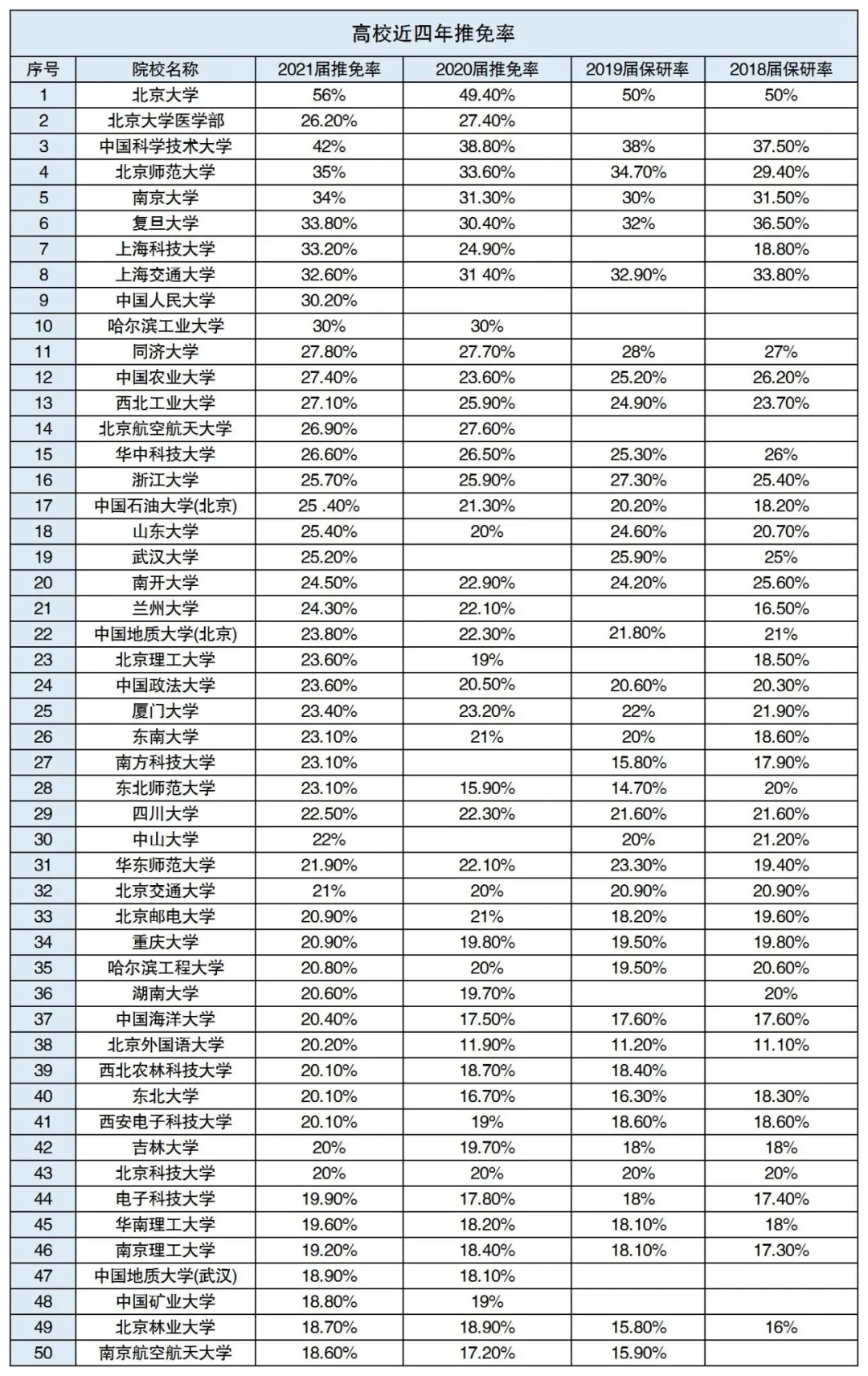 考研高校推免人数公布, 统考名额还剩多少?