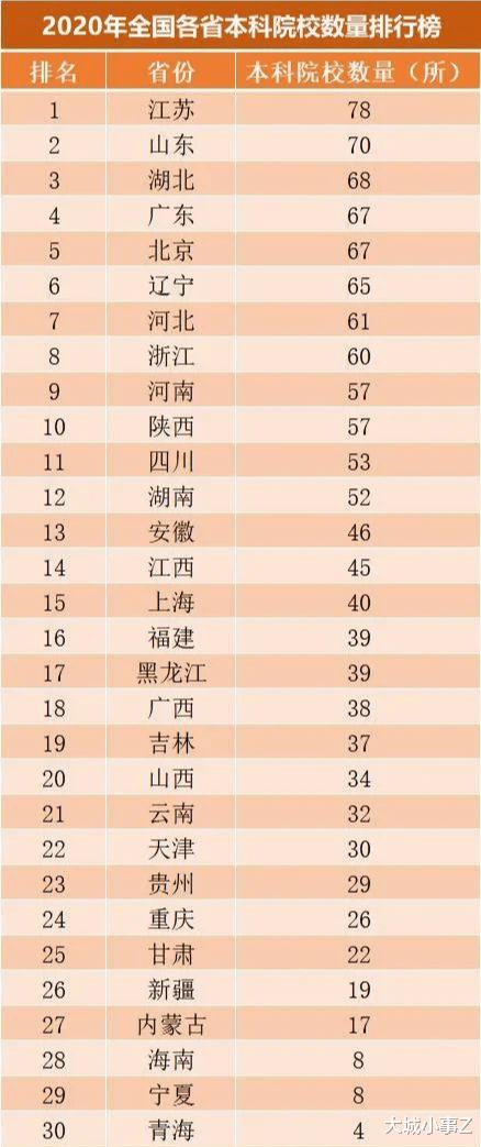 全国各省份的本科院校数量排行榜