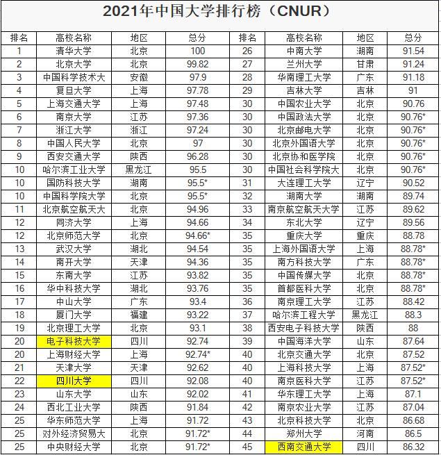 中国大学最新排行榜, 川大被电子科大甩在身后, 西南交大退步明显