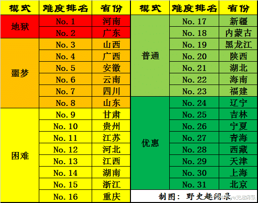 高考困难程度排名, 没有想到最难的是这个省份