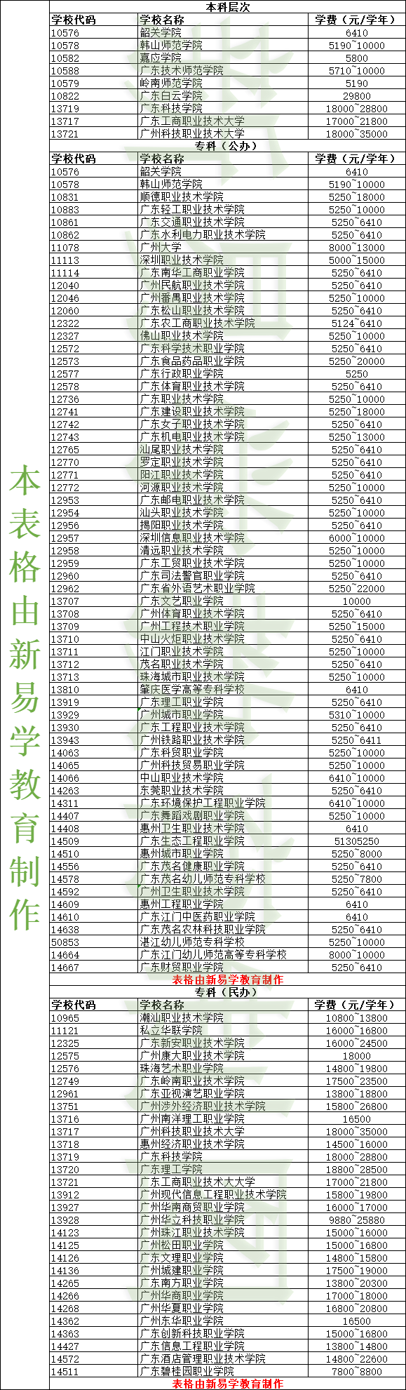 3+证书高职高考各院校学费大盘点! 你的理想院校学费是多少?