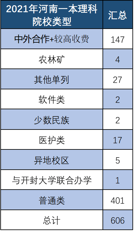 2021年河南省理科高考录取分析: 重庆最“热”, 上海遇“冷”!